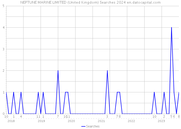 NEPTUNE MARINE LIMITED (United Kingdom) Searches 2024 