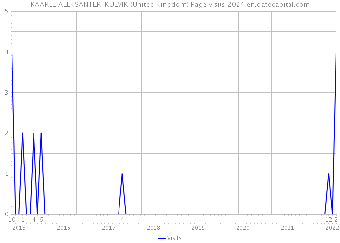 KAARLE ALEKSANTERI KULVIK (United Kingdom) Page visits 2024 