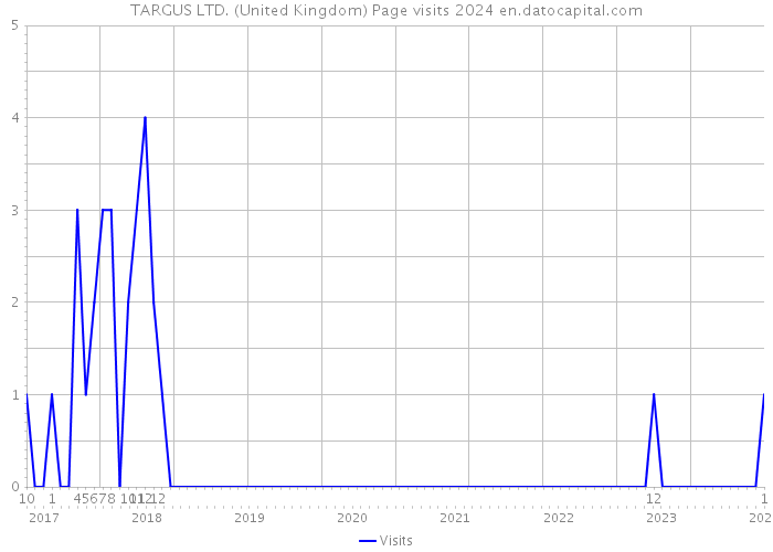 TARGUS LTD. (United Kingdom) Page visits 2024 