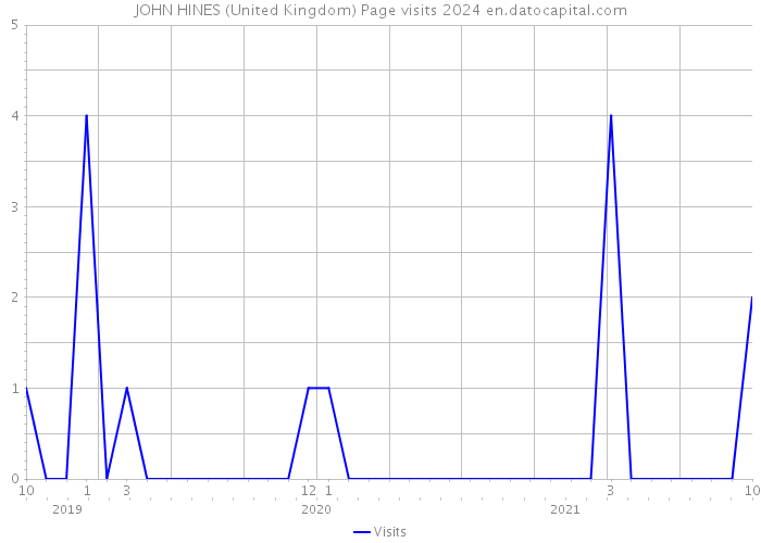 JOHN HINES (United Kingdom) Page visits 2024 