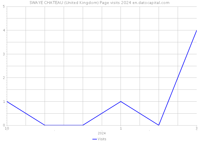 SWAYE CHATEAU (United Kingdom) Page visits 2024 