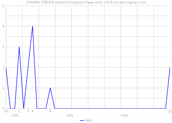 JOANNA STENKE (United Kingdom) Page visits 2024 