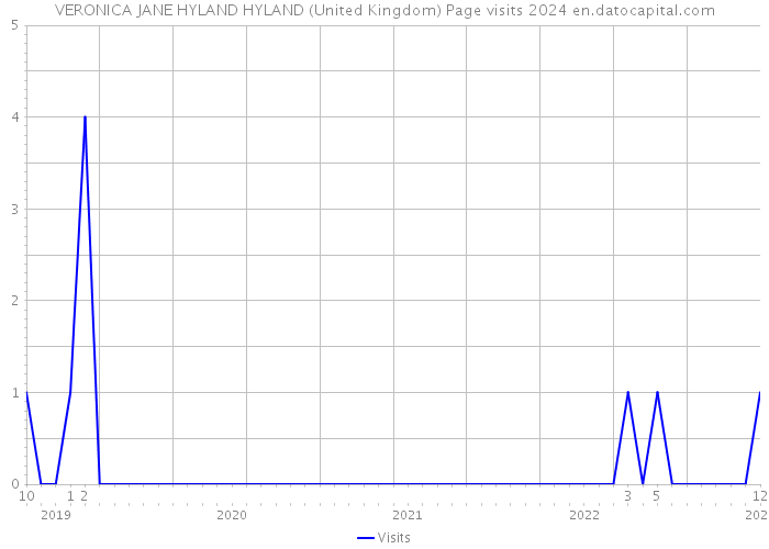VERONICA JANE HYLAND HYLAND (United Kingdom) Page visits 2024 