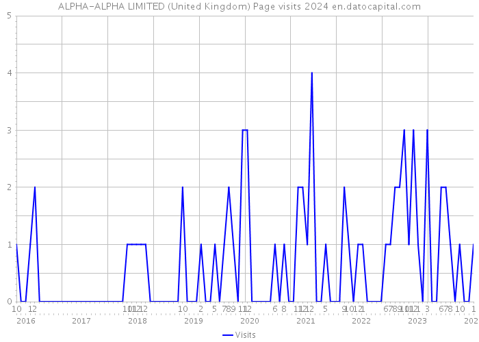 ALPHA-ALPHA LIMITED (United Kingdom) Page visits 2024 