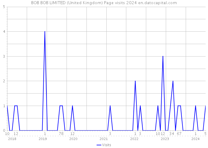 BOB BOB LIMITED (United Kingdom) Page visits 2024 