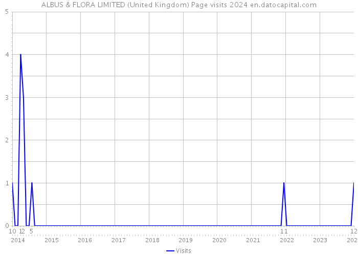 ALBUS & FLORA LIMITED (United Kingdom) Page visits 2024 