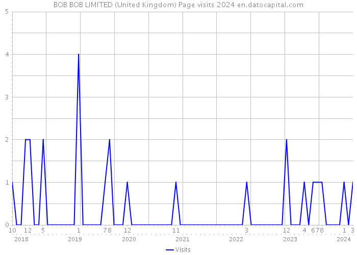 BOB BOB LIMITED (United Kingdom) Page visits 2024 