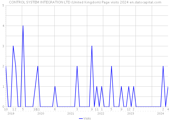 CONTROL SYSTEM INTEGRATION LTD (United Kingdom) Page visits 2024 