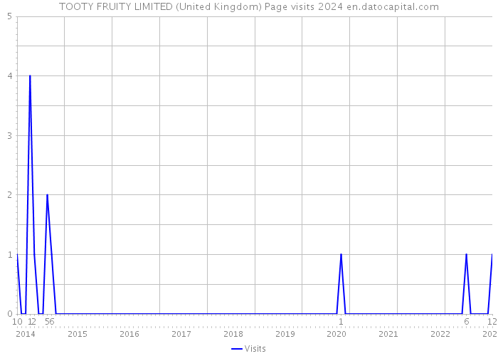 TOOTY FRUITY LIMITED (United Kingdom) Page visits 2024 
