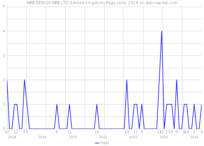 WEB DESIGN WEB LTD (United Kingdom) Page visits 2024 