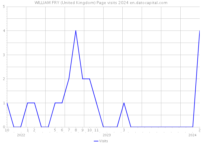 WILLIAM FRY (United Kingdom) Page visits 2024 