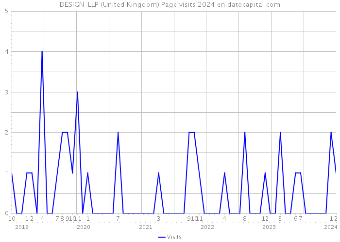 DESIGN+ LLP (United Kingdom) Page visits 2024 