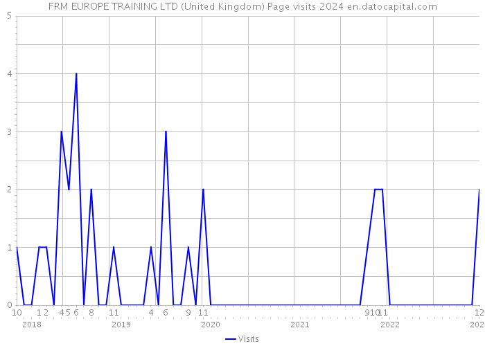 FRM EUROPE TRAINING LTD (United Kingdom) Page visits 2024 