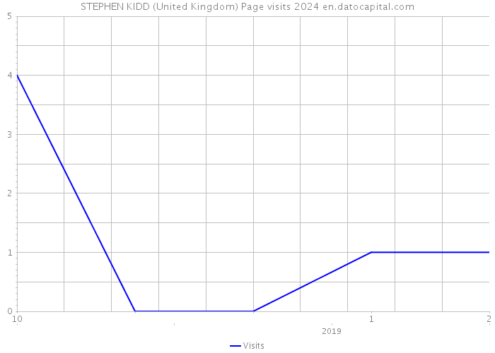 STEPHEN KIDD (United Kingdom) Page visits 2024 