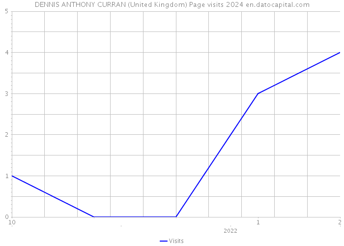 DENNIS ANTHONY CURRAN (United Kingdom) Page visits 2024 