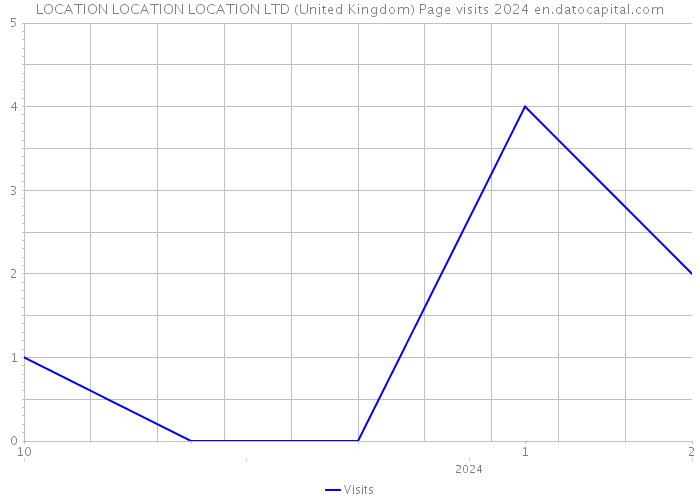 LOCATION LOCATION LOCATION LTD (United Kingdom) Page visits 2024 