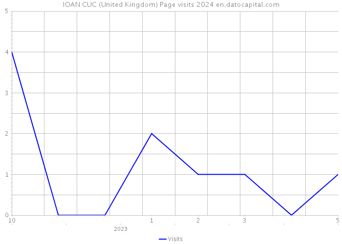 IOAN CUC (United Kingdom) Page visits 2024 