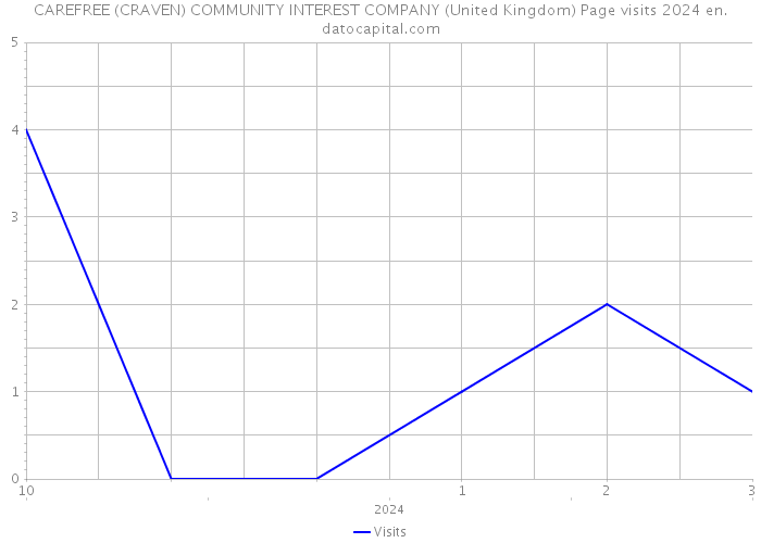 CAREFREE (CRAVEN) COMMUNITY INTEREST COMPANY (United Kingdom) Page visits 2024 