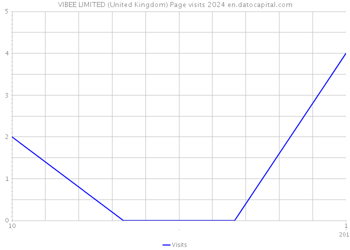 VIBEE LIMITED (United Kingdom) Page visits 2024 