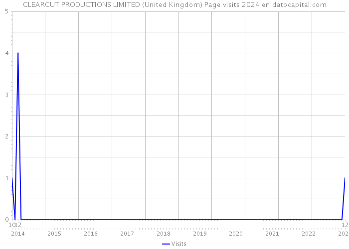 CLEARCUT PRODUCTIONS LIMITED (United Kingdom) Page visits 2024 