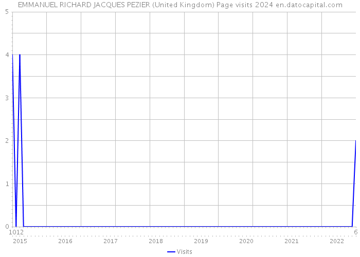 EMMANUEL RICHARD JACQUES PEZIER (United Kingdom) Page visits 2024 