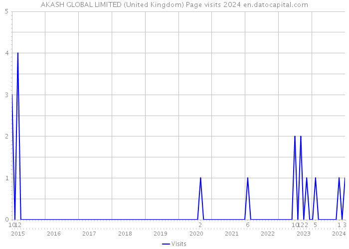 AKASH GLOBAL LIMITED (United Kingdom) Page visits 2024 