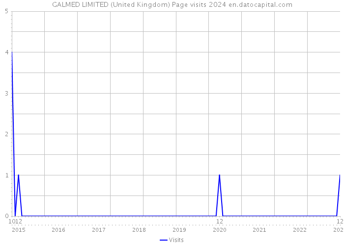 GALMED LIMITED (United Kingdom) Page visits 2024 