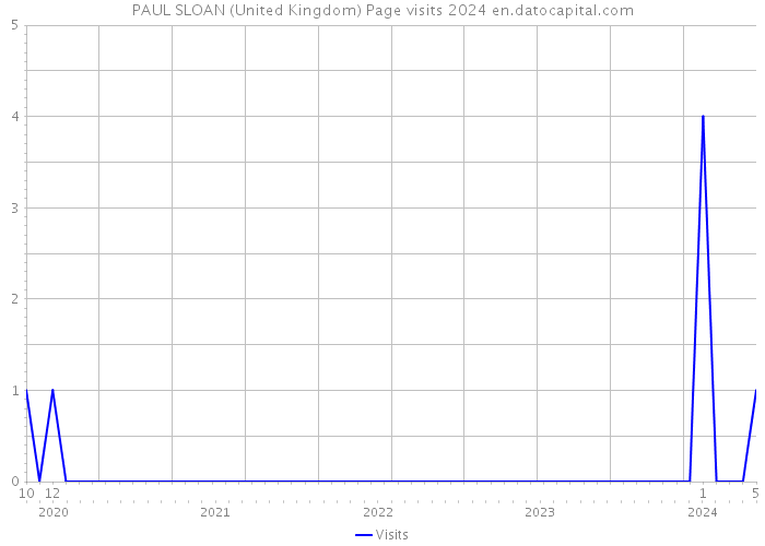 PAUL SLOAN (United Kingdom) Page visits 2024 