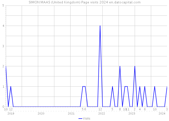 SIMON MAAS (United Kingdom) Page visits 2024 
