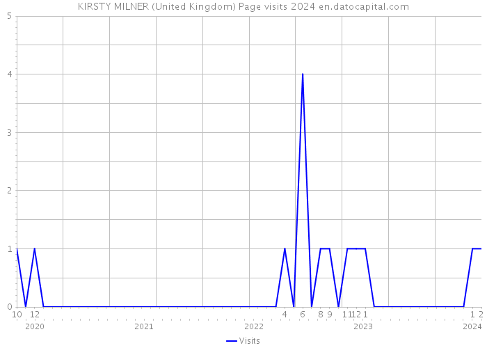 KIRSTY MILNER (United Kingdom) Page visits 2024 