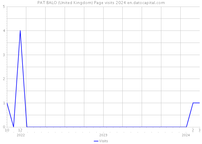 PAT BALO (United Kingdom) Page visits 2024 