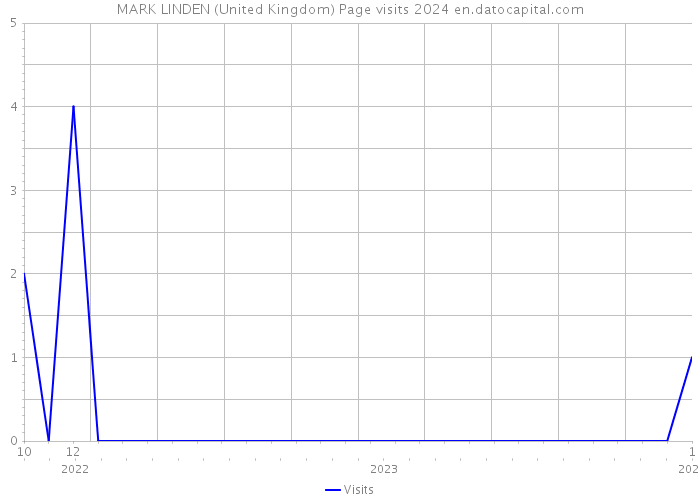 MARK LINDEN (United Kingdom) Page visits 2024 