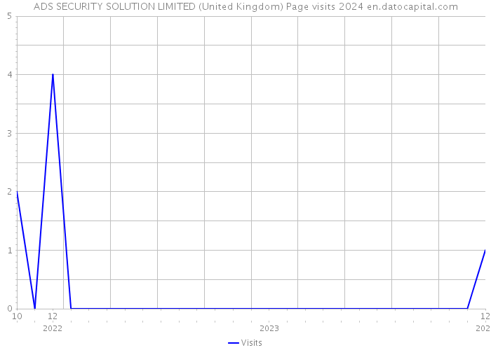 ADS SECURITY SOLUTION LIMITED (United Kingdom) Page visits 2024 