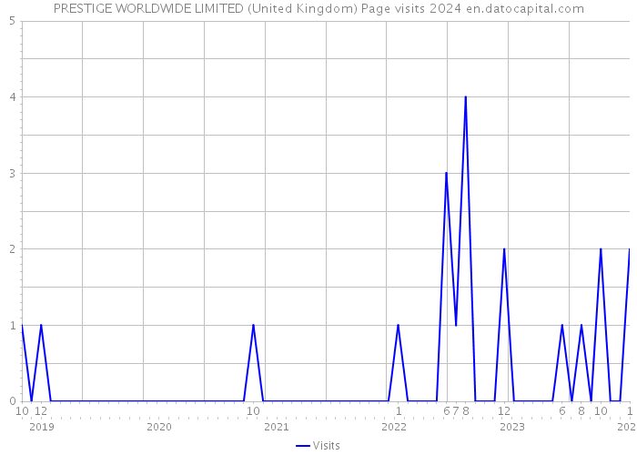 PRESTIGE WORLDWIDE LIMITED (United Kingdom) Page visits 2024 