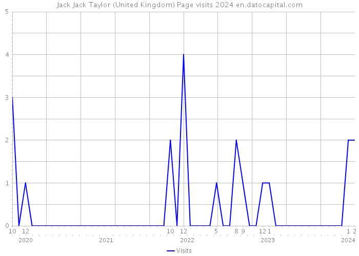 Jack Jack Taylor (United Kingdom) Page visits 2024 