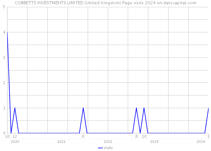 COBBETTS INVESTMENTS LIMITED (United Kingdom) Page visits 2024 