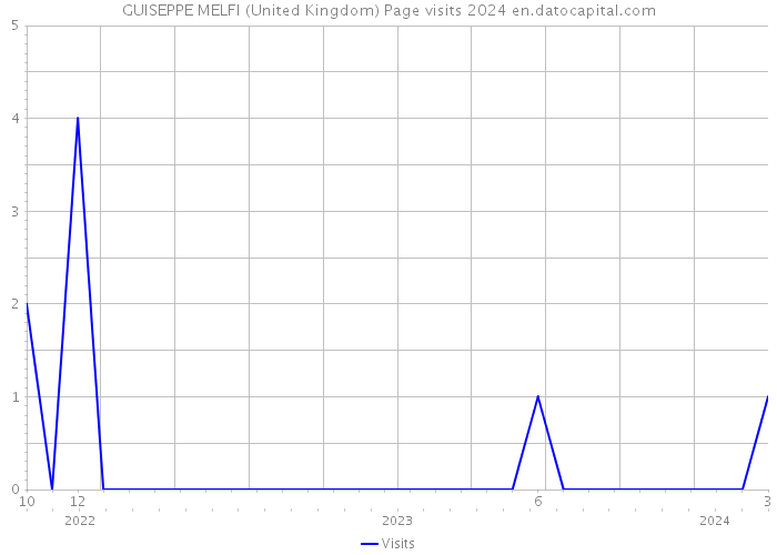 GUISEPPE MELFI (United Kingdom) Page visits 2024 