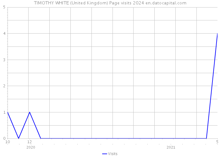 TIMOTHY WHITE (United Kingdom) Page visits 2024 