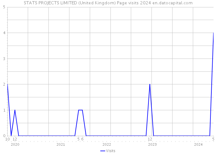 STATS PROJECTS LIMITED (United Kingdom) Page visits 2024 