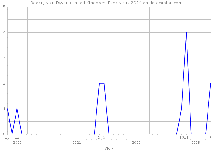 Roger, Alan Dyson (United Kingdom) Page visits 2024 