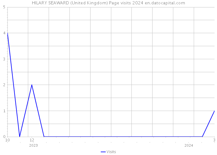 HILARY SEAWARD (United Kingdom) Page visits 2024 