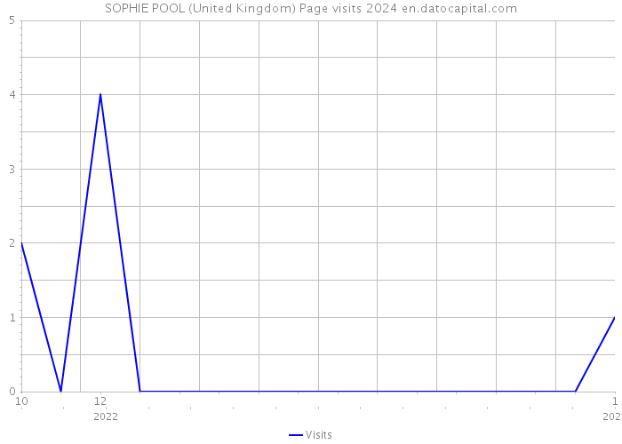 SOPHIE POOL (United Kingdom) Page visits 2024 