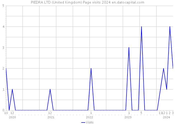 PIEDRA LTD (United Kingdom) Page visits 2024 