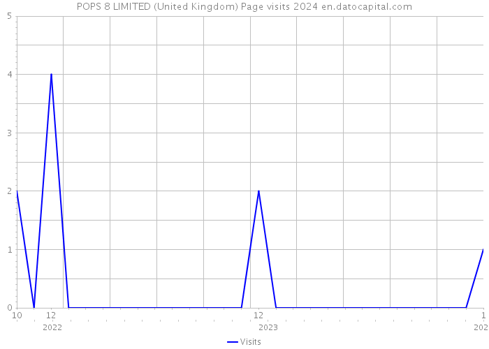 POPS 8 LIMITED (United Kingdom) Page visits 2024 