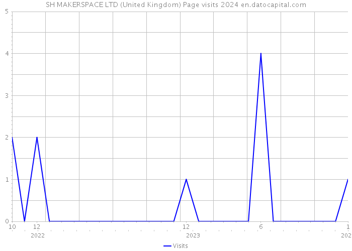 SH MAKERSPACE LTD (United Kingdom) Page visits 2024 