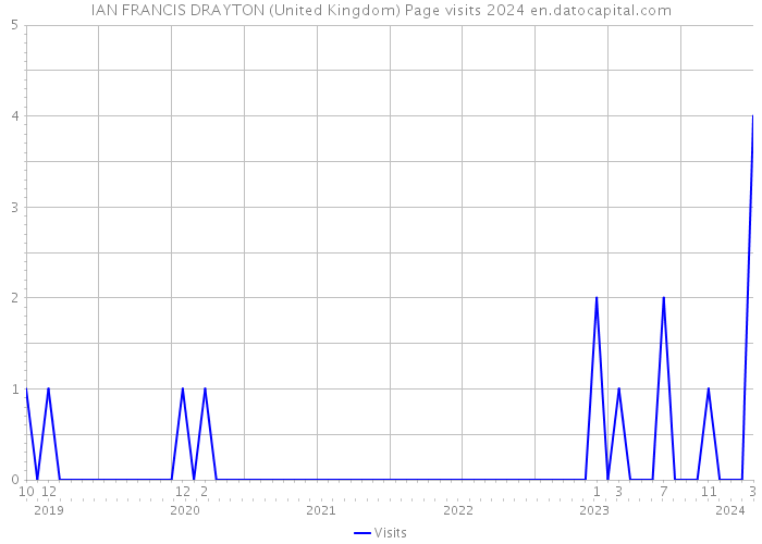 IAN FRANCIS DRAYTON (United Kingdom) Page visits 2024 