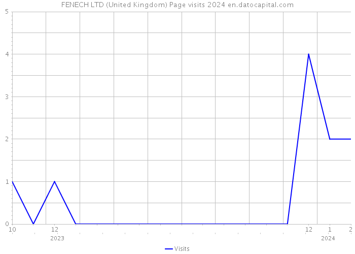 FENECH LTD (United Kingdom) Page visits 2024 