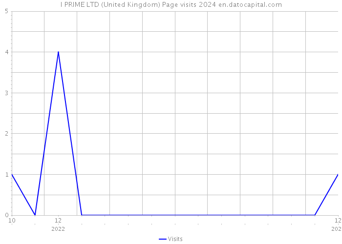 I PRIME LTD (United Kingdom) Page visits 2024 