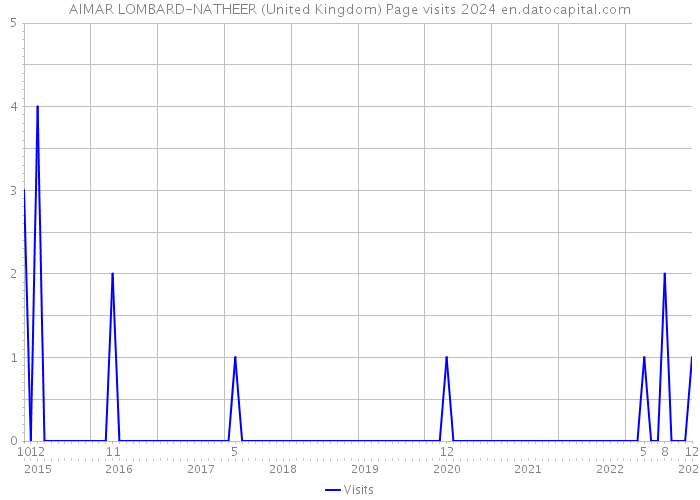 AIMAR LOMBARD-NATHEER (United Kingdom) Page visits 2024 