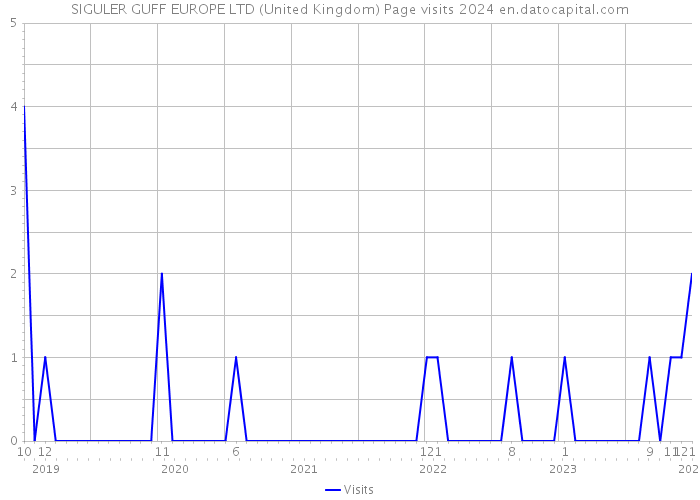 SIGULER GUFF EUROPE LTD (United Kingdom) Page visits 2024 